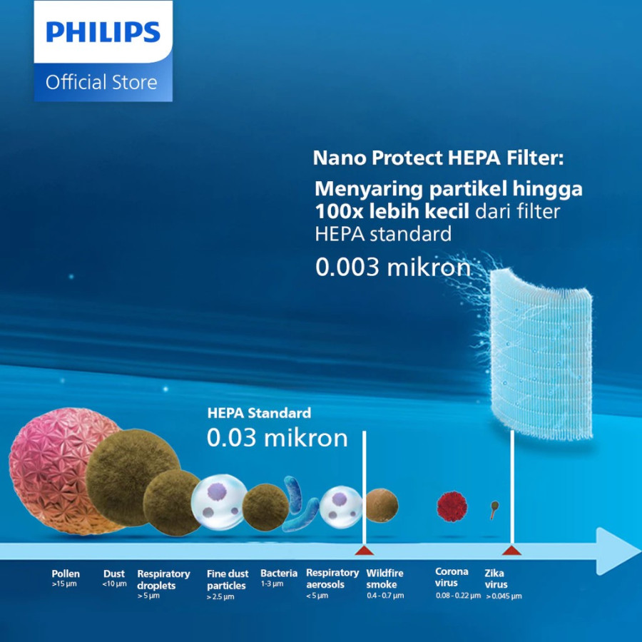 Philips Air Purifier 1000i Series AC1715/20 - Air Purifier NanoProtect HEPA, Jangkauan Terluas - detail